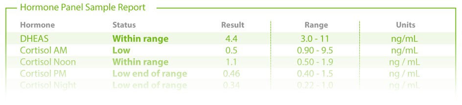Edmonton Adrenal Testing Results Sample Report