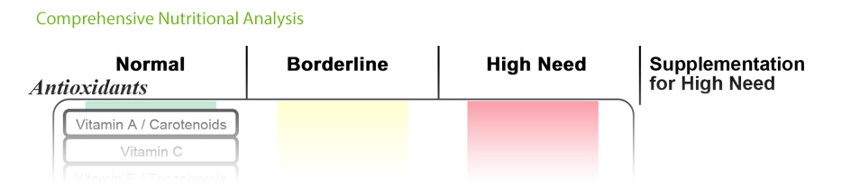 Nutritional Analysis Sample Panel