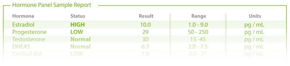 Hormone Panel Sample